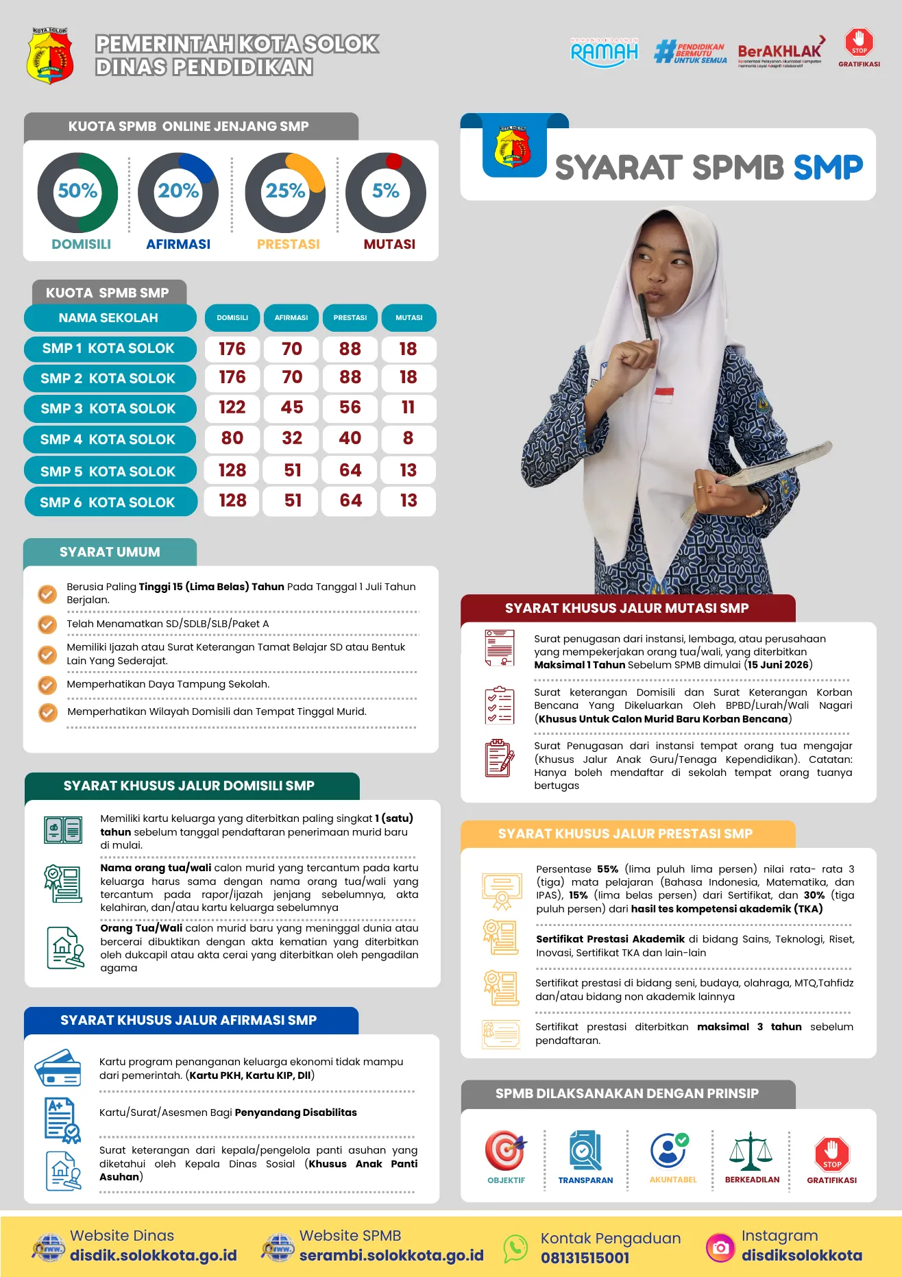 Persyaratan SPMB SMP